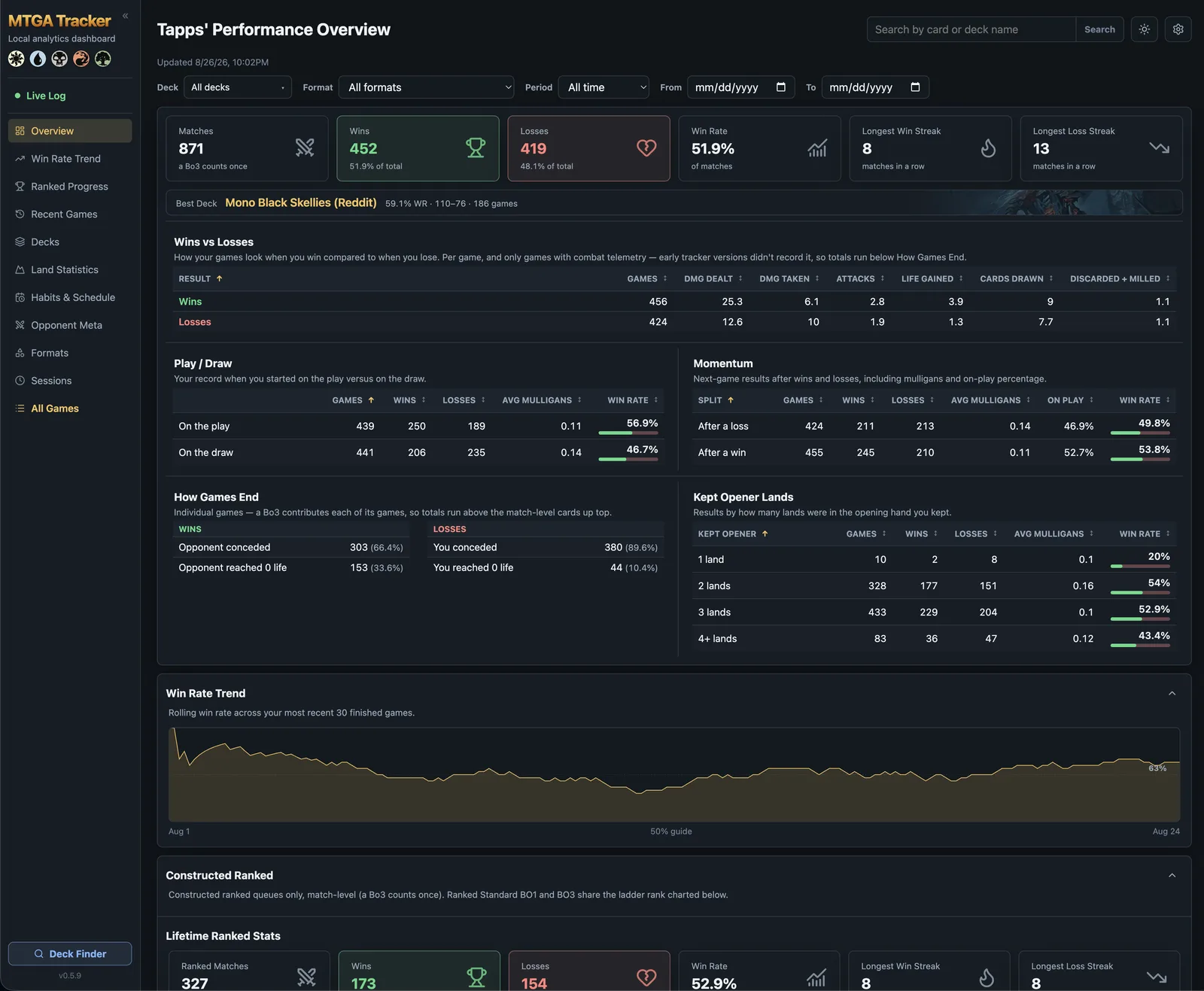 Tapps Tracker performance overview dashboard